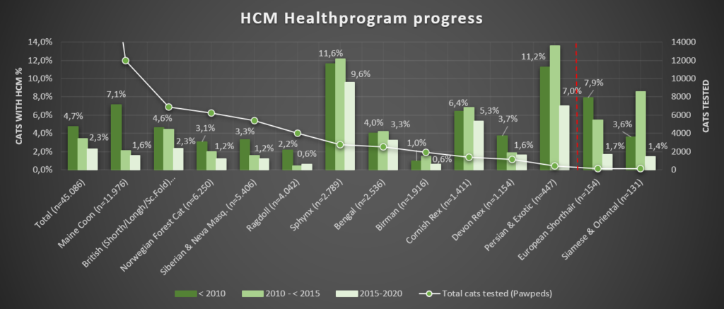 graphique évolution cardiomyopathie hypertrophique par race  avant 2010/2021